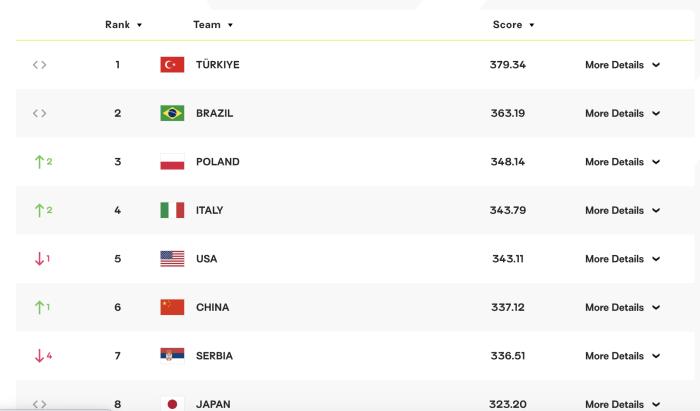 中国女排在世联巴西站逆转塞尔维亚实现关键胜