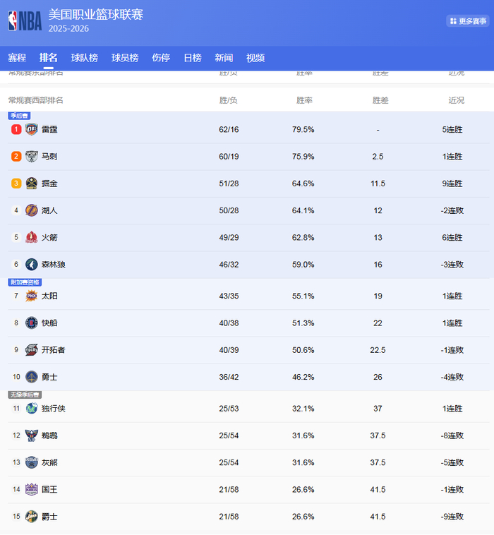 掘金反超湖人登西部第三 火箭冲击前四骑士锁定