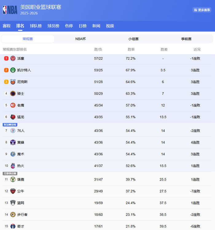 掘金反超湖人登西部第三 火箭冲击前四骑士锁定