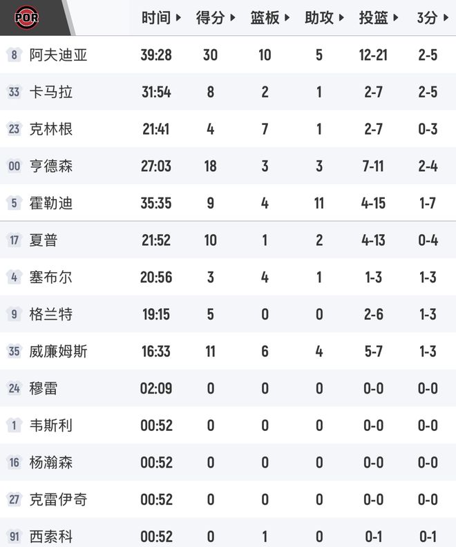 马刺季后赛首胜开拓者 文班亚马35+5创历史纪录